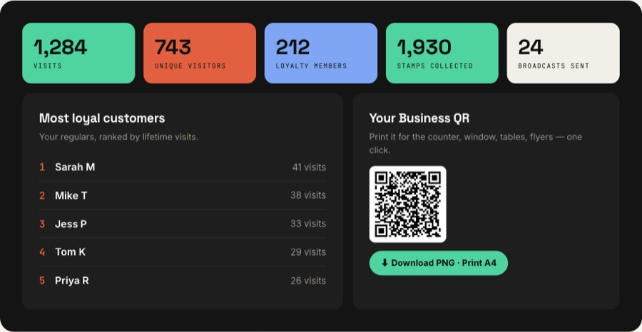 The Open Locally owner dashboard — visits, members, most loyal customers and your printable QR